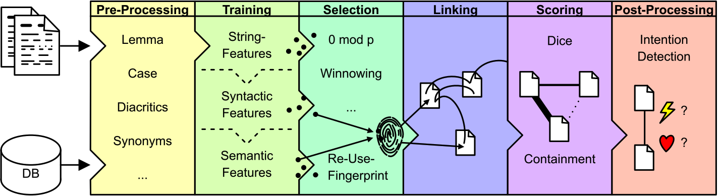 This image shows one text reuse detection task in TRACER \(left-to-right\). Each task is split into six steps.