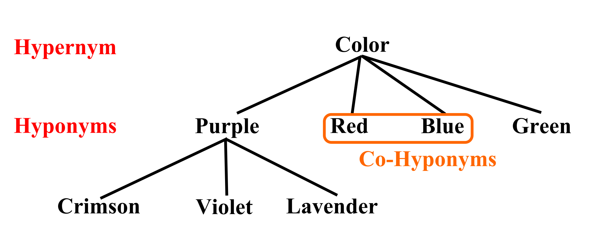 Linguistic tree illustrating relationships between terms describing colour. Source: Wikimedia Commons.