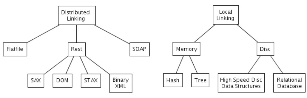 Overview of the Linking step. TRACER mostly deals with Local Linking but, if necessary, can also support Distributed Linking.