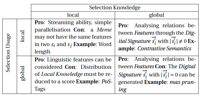Selection Knowledge vs. Selection Usage. The matrix compares Pros and Cons between the respective categories of Selection processes. Global Selection Knowledge with Local Selection Usage offers the best compromise between the mentioned advantages and disadvantages.