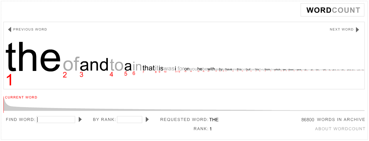 THE is the most popular word in the English language.