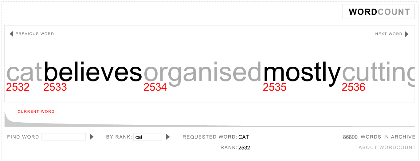 Rank of the English word CAT. wordcount2